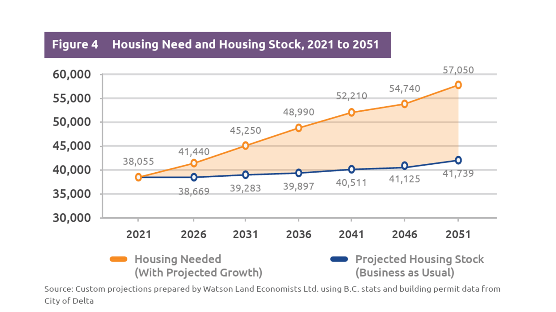 Housing Needs